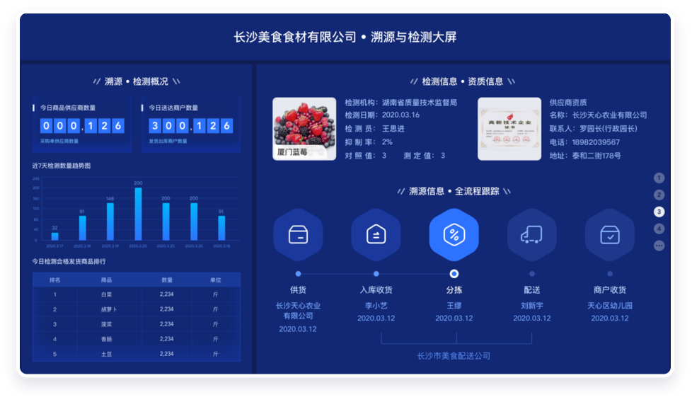 系統化管控