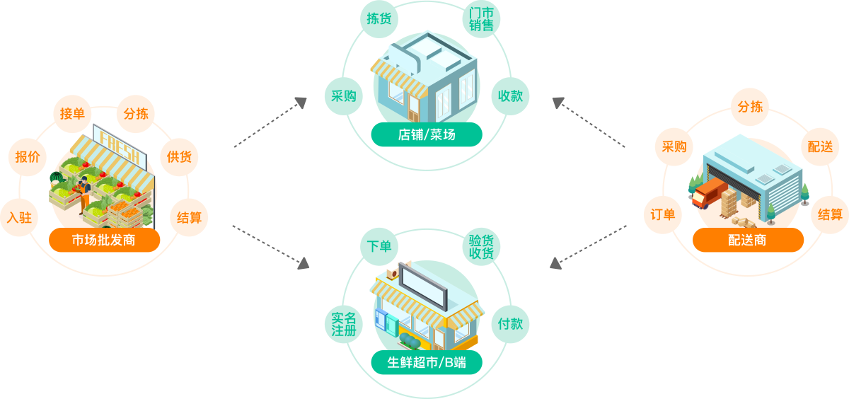 系統化管控